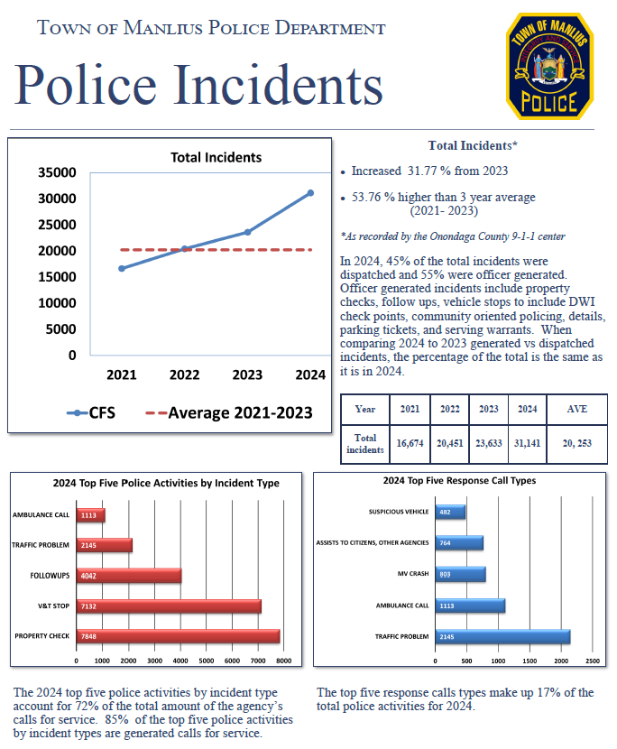 TMPD Arrests